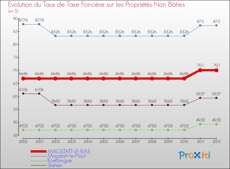 Evolution du taux de la taxe foncière sur les immeubles et terrains non batis pour MAGSTATT-LE-BAS et les communes proches de 2000 à 2012 Comparaison des taux de la taxe foncière sur les immeubles et terrains non batis pour MAGSTATT-LE-BAS et les communes voisines de 2000 à 2012