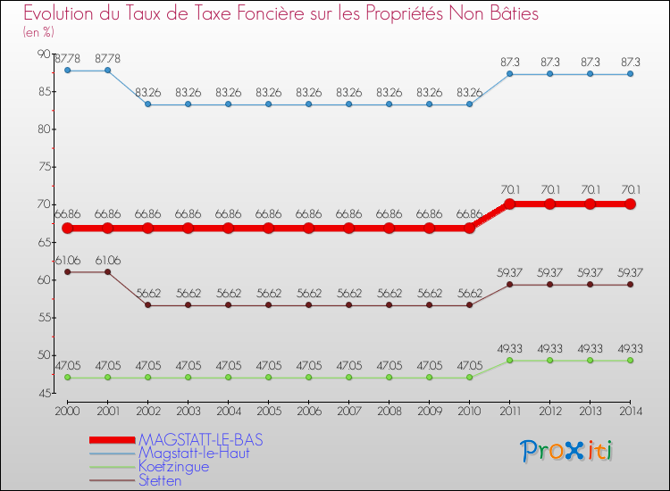 Evolution du taux de la taxe foncière sur les immeubles et terrains non batis pour MAGSTATT-LE-BAS et les communes proches de 2000 à 2014 Comparaison des taux de la taxe foncière sur les immeubles et terrains non batis pour MAGSTATT-LE-BAS et les communes voisines de 2000 à 2014