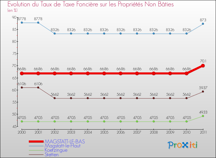 Evolution du taux de la taxe foncière sur les immeubles et terrains non batis pour MAGSTATT-LE-BAS et les communes proches Comparaison des taux de la taxe foncière sur les immeubles et terrains non batis pour MAGSTATT-LE-BAS et les communes voisines