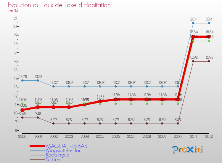 Evolution du taux de la taxe d'habitation pour MAGSTATT-LE-BAS et les communes proches Comparaison des taux de la taxe d'habitation pour MAGSTATT-LE-BAS et les communes voisines