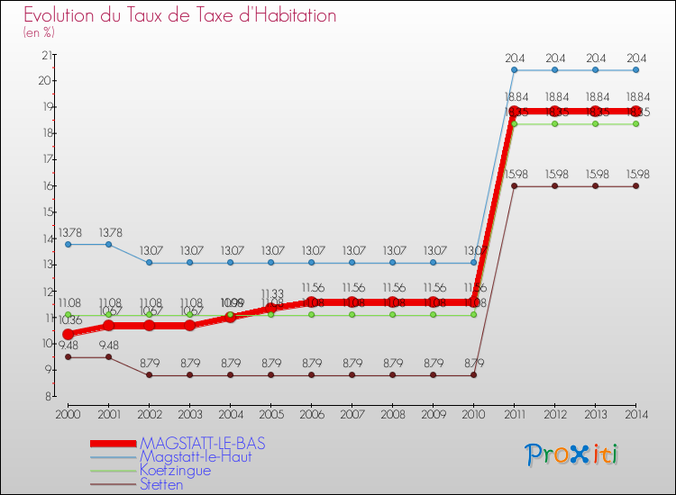 Evolution du taux de la taxe d'habitation pour MAGSTATT-LE-BAS et les communes proches de 2000 à 2014 Comparaison des taux de la taxe d'habitation pour MAGSTATT-LE-BAS et les communes voisines de 2000 à 2014