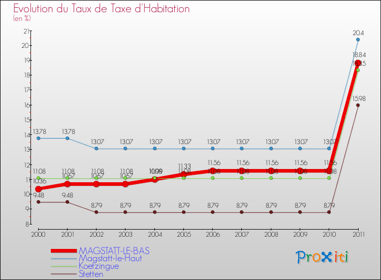 Evolution du taux de la taxe d'habitation pour MAGSTATT-LE-BAS et les communes proches Comparaison des taux de la taxe d'habitation pour MAGSTATT-LE-BAS et les communes voisines