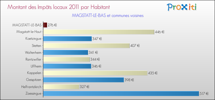 Montant des impôts locaux par Habitant pour MAGSTATT-LE-BAS et les communes proches Comparaison des impôts locaux par habitant pour MAGSTATT-LE-BAS et les communes voisines