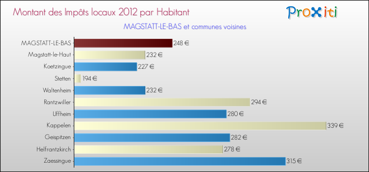 Montant des impôts locaux par Habitant pour MAGSTATT-LE-BAS et les communes proches Comparaison des impôts locaux par habitant pour MAGSTATT-LE-BAS et les communes voisines