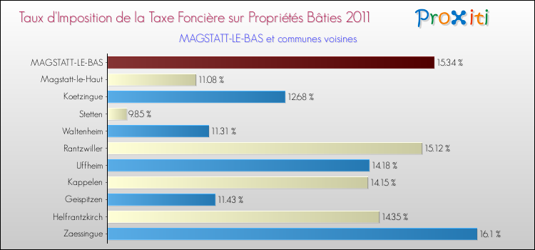 Taux d'imposition de la taxe foncière sur le bati 2011 pour MAGSTATT-LE-BAS et les communes proches Comparaison des taux d'imposition de la taxe foncière sur le bati 2011 pour MAGSTATT-LE-BAS et les communes voisines