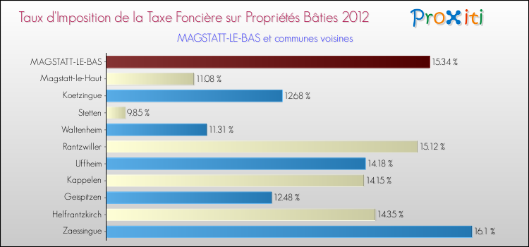 Taux d'imposition de la taxe foncière sur le bati 2012 pour MAGSTATT-LE-BAS et les communes proches Comparaison des taux d'imposition de la taxe foncière sur le bati 2012 pour MAGSTATT-LE-BAS et les communes voisines