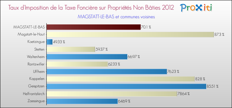 Taux d'imposition de la taxe foncière sur les immeubles et terrains non batis 2012 pour MAGSTATT-LE-BAS et les communes proches Comparaison des taux d'imposition de la taxe foncière sur les immeubles et terrains non batis 2012 pour MAGSTATT-LE-BAS et les communes voisines