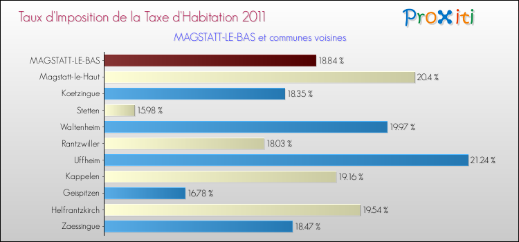 Taux d'imposition de la taxe d'habitation 2011 pour MAGSTATT-LE-BAS et les communes proches Comparaison des taux d'imposition de la taxe d'habitation 2011 pour MAGSTATT-LE-BAS et les communes voisines