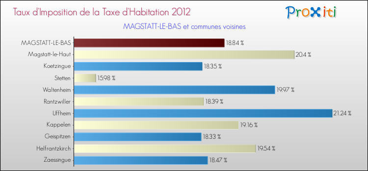 Taux d'imposition de la taxe d'habitation 2012 pour MAGSTATT-LE-BAS et les communes proches Comparaison des taux d'imposition de la taxe d'habitation 2012 pour MAGSTATT-LE-BAS et les communes voisines