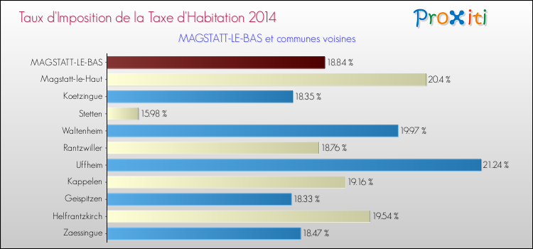 Taux d'imposition de la taxe d'habitation 2014 pour MAGSTATT-LE-BAS et les communes proches Comparaison des taux d'imposition de la taxe d'habitation 2014 pour MAGSTATT-LE-BAS et les communes voisines