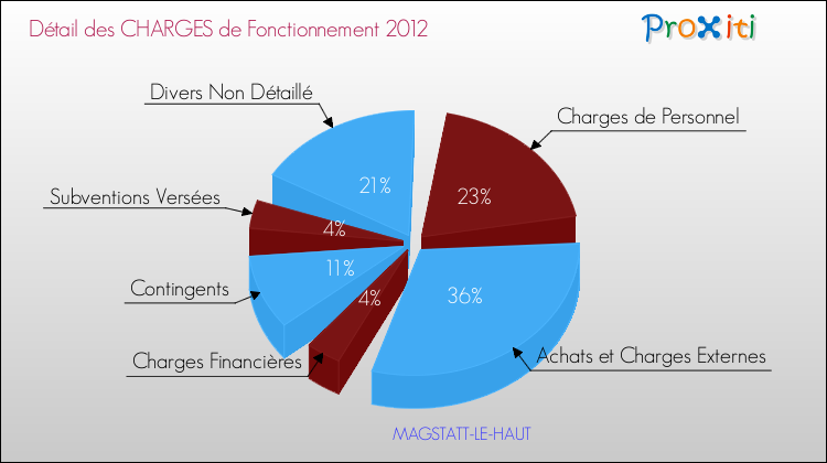 Décomposition des Charges de Fonctionnement 2012 de la commune de MAGSTATT-LE-HAUT Charges de Fonctionnement 2012 pour la commune de MAGSTATT-LE-HAUT