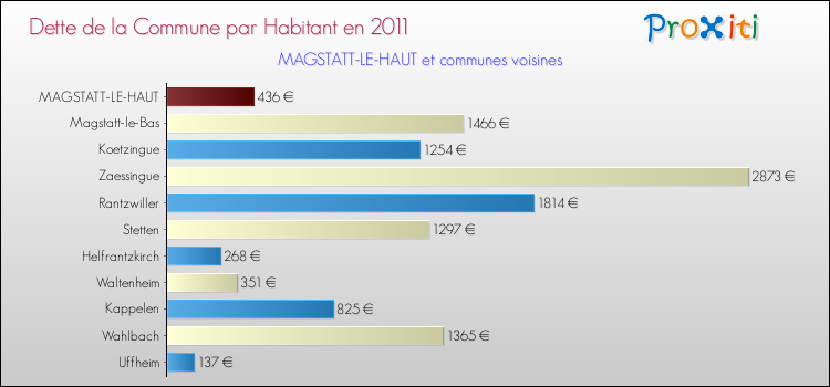 Dette par habitant de la commune en 2011 pour MAGSTATT-LE-HAUT et les communes proches Comparaison de la dette par habitant de la commune en 2011 pour MAGSTATT-LE-HAUT et les communes voisines