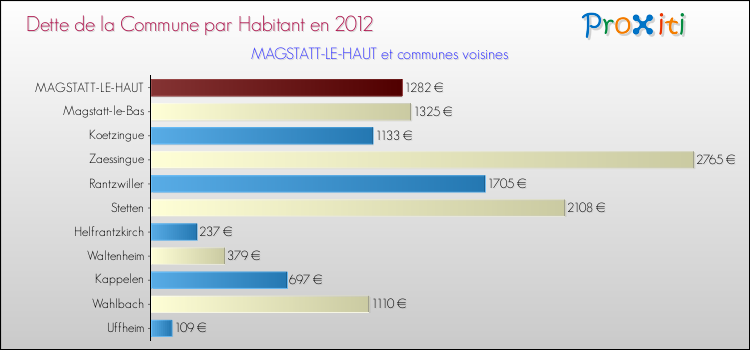 Dette par habitant de la commune en 2012 pour MAGSTATT-LE-HAUT et les communes proches Comparaison de la dette par habitant de la commune en 2012 pour MAGSTATT-LE-HAUT et les communes voisines