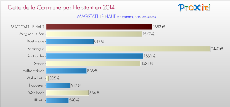 Dette par habitant de la commune en 2014 pour MAGSTATT-LE-HAUT et les communes proches Comparaison de la dette par habitant de la commune en 2014 pour MAGSTATT-LE-HAUT et les communes voisines
