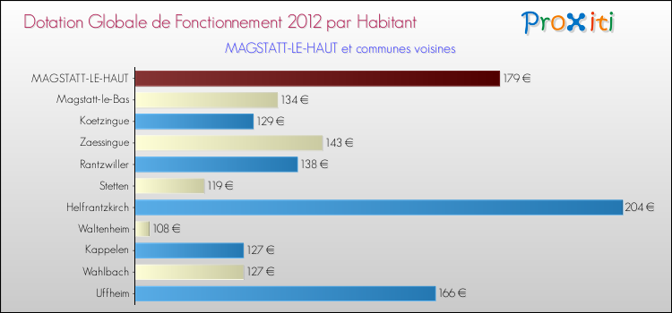 Montant des dotations globales de fonctionnement DGF par Habitant pour MAGSTATT-LE-HAUT et les communes proches Comparaison des des dotations globales de fonctionnement DGF par habitant pour MAGSTATT-LE-HAUT et les communes voisines