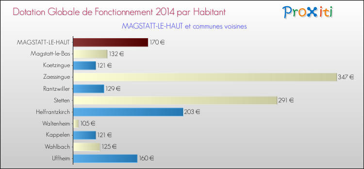 Montant des dotations globales de fonctionnement DGF par Habitant pour MAGSTATT-LE-HAUT et les communes proches en 2014. Comparaison des des dotations globales de fonctionnement DGF par habitant pour MAGSTATT-LE-HAUT et les communes voisines en 2014.