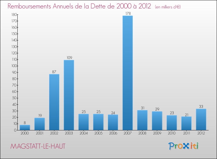 Evolution de l'annuité de la dette pour la commune de MAGSTATT-LE-HAUT de 2000 à 2012 Annuités de la dette pour MAGSTATT-LE-HAUT de 2000 à 2012
