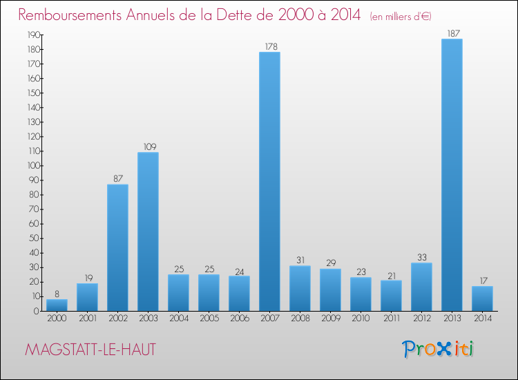 Evolution de l'annuité de la dette pour la commune de MAGSTATT-LE-HAUT de 2000 à 2014 Annuités de la dette pour MAGSTATT-LE-HAUT de 2000 à 2014