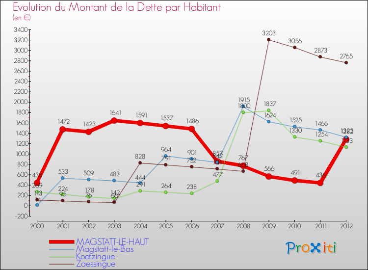 Evolution de la dette par habitant pour la commune de MAGSTATT-LE-HAUT et les communes proches de 2000 à 2012 Comparaison de la dette par habitant pour MAGSTATT-LE-HAUT et les communes voisines de 2000 à 2012