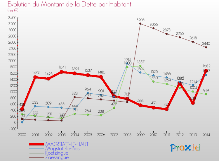 Evolution de la dette par habitant pour la commune de MAGSTATT-LE-HAUT et les communes proches de 2000 à 2014 Comparaison de la dette par habitant pour MAGSTATT-LE-HAUT et les communes voisines de 2000 à 2014