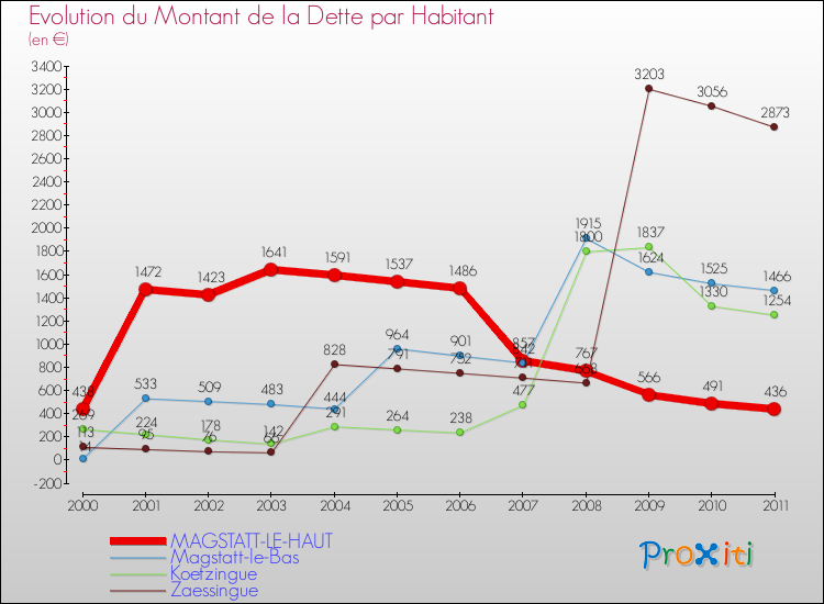 Evolution de la dette par habitant pour la commune de MAGSTATT-LE-HAUT et les communes proches Comparaison de la dette par habitant pour MAGSTATT-LE-HAUT et les communes voisines
