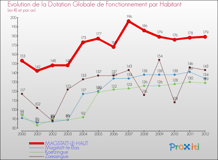 Evolution et montant de la dotation globale de fonctionnement par Habitant pour MAGSTATT-LE-HAUT et les communes proches Comparaison des dotations globales de fonctionnement par habitant pour MAGSTATT-LE-HAUT et les communes voisines