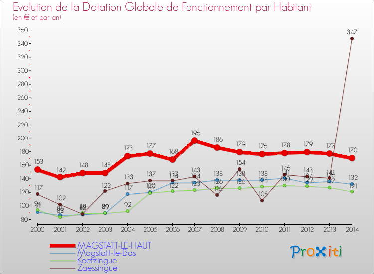 Evolution et montant de la dotation globale de fonctionnement par Habitant pour MAGSTATT-LE-HAUT et les communes proches de 2000 à 2014. Comparaison des dotations globales de fonctionnement par habitant pour MAGSTATT-LE-HAUT et les communes voisines de 2000 à 2014.
