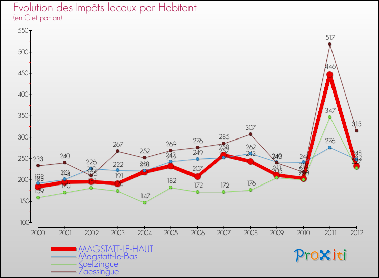 Evolution et montant des impôts locaux par Habitant pour MAGSTATT-LE-HAUT et les communes proches Comparaison des impôts locaux par habitant pour MAGSTATT-LE-HAUT et les communes voisines