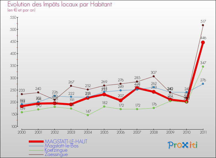 Evolution et montant des impôts locaux par Habitant pour MAGSTATT-LE-HAUT et les communes proches Comparaison des impôts locaux par habitant pour MAGSTATT-LE-HAUT et les communes voisines