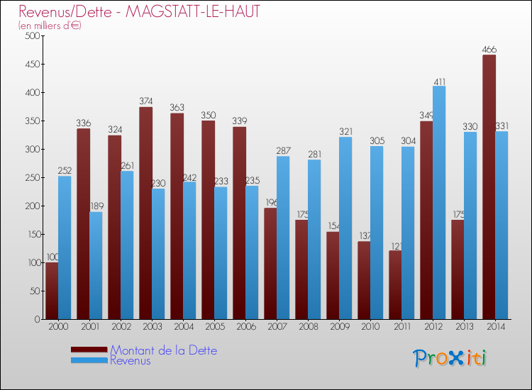 Evolution comparée de la dette et des revenus pour la commune de MAGSTATT-LE-HAUT de 2000 à 2014 Comparaison de la dette et des revenus pour MAGSTATT-LE-HAUT de 2000 à 2014