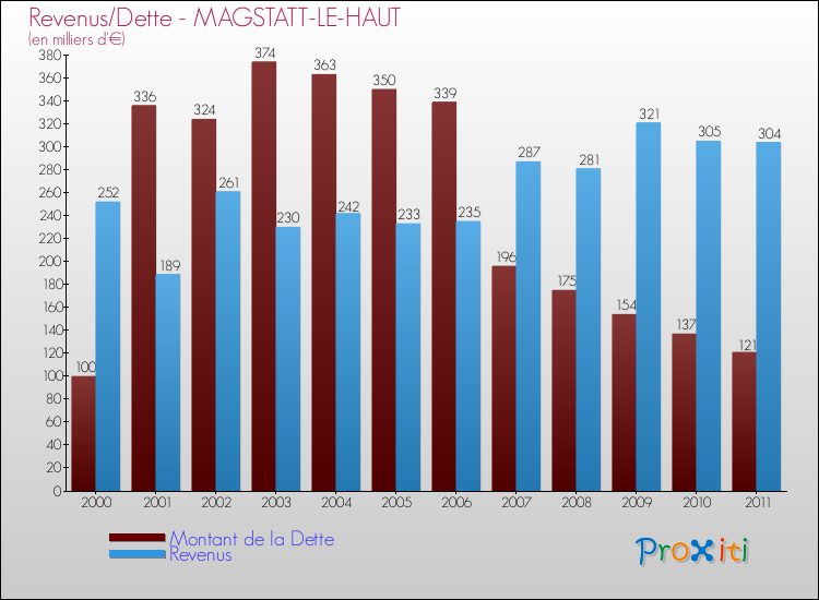 Evolution comparée de la dette et des revenus pour la commune de MAGSTATT-LE-HAUT de 2000 à 2011 Comparaison de la dette et des revenus pour MAGSTATT-LE-HAUT de 2000 à 2011