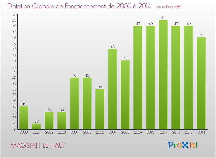 Evolution du montant de la Dotation Globale de Fonctionnement pour la commune de MAGSTATT-LE-HAUT de 2000 à 2014 Evolution du montant de la Dotation Globale de Fonctionnement pour MAGSTATT-LE-HAUT de 2000 à 2014