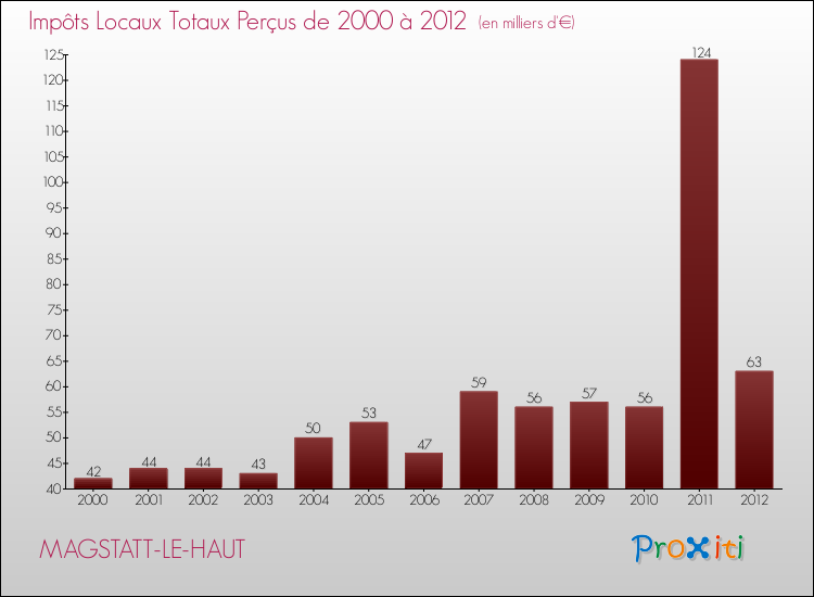 Evolution des Impôts Locaux pour la commune de MAGSTATT-LE-HAUT de 2000 à 2012 Evolution des Impôts Locaux pour MAGSTATT-LE-HAUT de 2000 à 2012