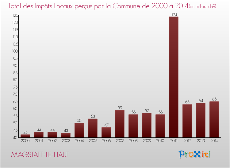 Evolution des Impôts Locaux pour la commune de MAGSTATT-LE-HAUT de 2000 à 2014 Evolution des Impôts Locaux pour MAGSTATT-LE-HAUT de 2000 à 2014