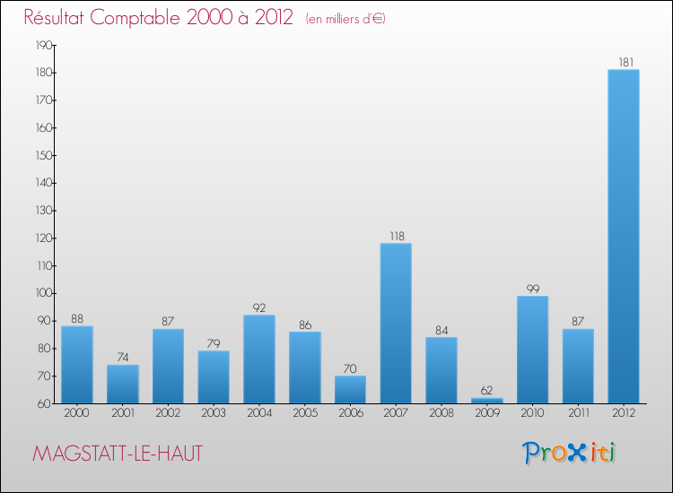 Evolution du résultat comptable pour la commune de MAGSTATT-LE-HAUT de 2000 à 2012 Evolution du résultat comptable pour MAGSTATT-LE-HAUT de 2000 à 2012
