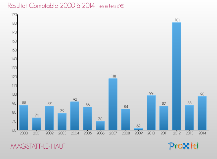 Evolution du résultat comptable pour la commune de MAGSTATT-LE-HAUT de 2000 à 2014 Evolution du résultat comptable pour MAGSTATT-LE-HAUT de 2000 à 2014