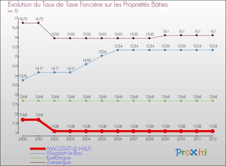 Evolution du taux de la taxe foncière sur le bati pour MAGSTATT-LE-HAUT et les communes proches de 2000 à 2012 Comparaison des taux de taxe foncière sur le bati pour MAGSTATT-LE-HAUT et les communes voisines de 2000 à 2012