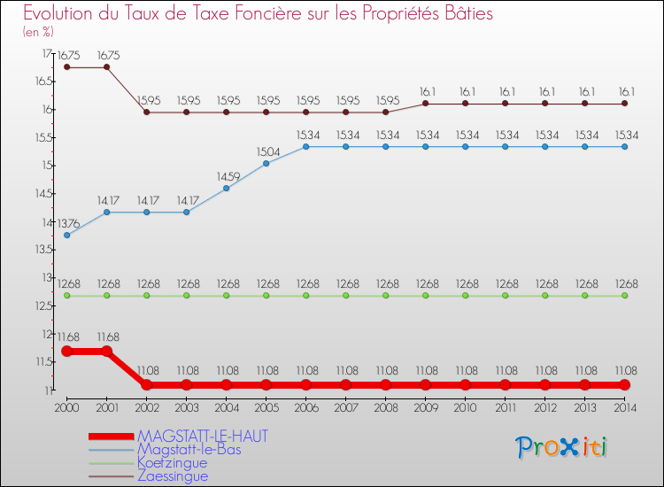 Evolution du taux de la taxe foncière sur le bati pour MAGSTATT-LE-HAUT et les communes proches de 2000 à 2014 Comparaison des taux de taxe foncière sur le bati pour MAGSTATT-LE-HAUT et les communes voisines de 2000 à 2014