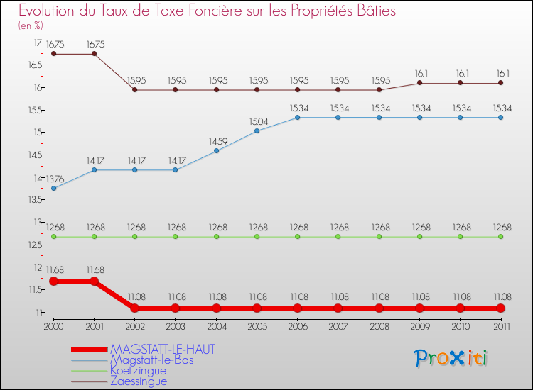 Evolution du taux de la taxe foncière sur le bati pour MAGSTATT-LE-HAUT et les communes proches Comparaison des taux de taxe foncière sur le bati pour MAGSTATT-LE-HAUT et les communes voisines