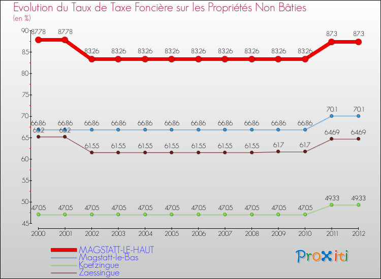 Evolution du taux de la taxe foncière sur les immeubles et terrains non batis pour MAGSTATT-LE-HAUT et les communes proches de 2000 à 2012 Comparaison des taux de la taxe foncière sur les immeubles et terrains non batis pour MAGSTATT-LE-HAUT et les communes voisines de 2000 à 2012