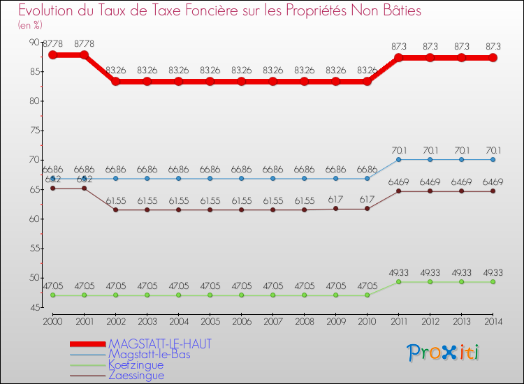 Evolution du taux de la taxe foncière sur les immeubles et terrains non batis pour MAGSTATT-LE-HAUT et les communes proches de 2000 à 2014 Comparaison des taux de la taxe foncière sur les immeubles et terrains non batis pour MAGSTATT-LE-HAUT et les communes voisines de 2000 à 2014
