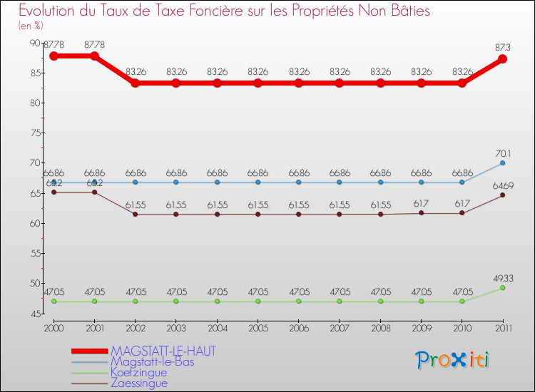 Evolution du taux de la taxe foncière sur les immeubles et terrains non batis pour MAGSTATT-LE-HAUT et les communes proches Comparaison des taux de la taxe foncière sur les immeubles et terrains non batis pour MAGSTATT-LE-HAUT et les communes voisines