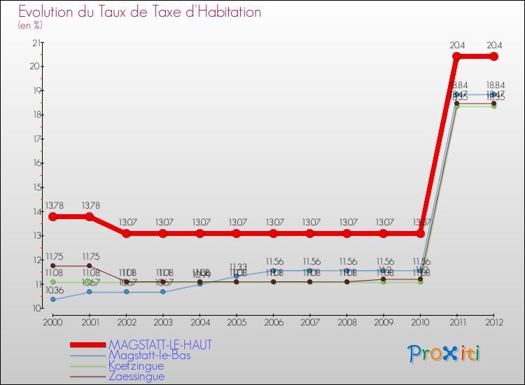 Evolution du taux de la taxe d'habitation pour MAGSTATT-LE-HAUT et les communes proches Comparaison des taux de la taxe d'habitation pour MAGSTATT-LE-HAUT et les communes voisines