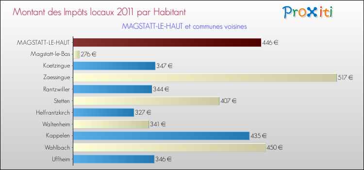 Montant des impôts locaux par Habitant pour MAGSTATT-LE-HAUT et les communes proches Comparaison des impôts locaux par habitant pour MAGSTATT-LE-HAUT et les communes voisines