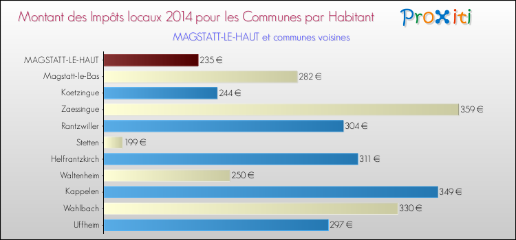 Montant des impôts locaux par Habitant pour MAGSTATT-LE-HAUT et les communes proches en 2014 Comparaison des impôts locaux par habitant pour MAGSTATT-LE-HAUT et les communes voisines en 2014