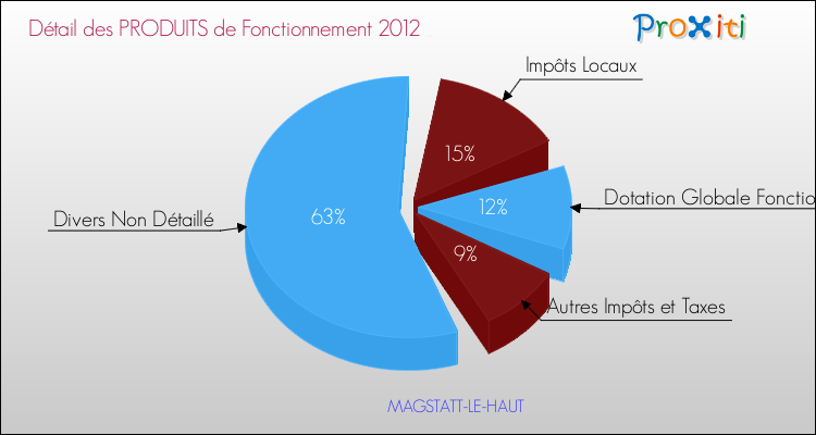 Décomposition du Budget de Fonctionnement 2012 de la commune de MAGSTATT-LE-HAUT Budget de Fonctionnement 2012 pour la commune de MAGSTATT-LE-HAUT