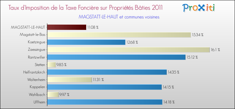 Taux d'imposition de la taxe foncière sur le bati 2011 pour MAGSTATT-LE-HAUT et les communes proches Comparaison des taux d'imposition de la taxe foncière sur le bati 2011 pour MAGSTATT-LE-HAUT et les communes voisines