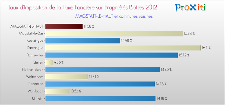 Taux d'imposition de la taxe foncière sur le bati 2012 pour MAGSTATT-LE-HAUT et les communes proches Comparaison des taux d'imposition de la taxe foncière sur le bati 2012 pour MAGSTATT-LE-HAUT et les communes voisines