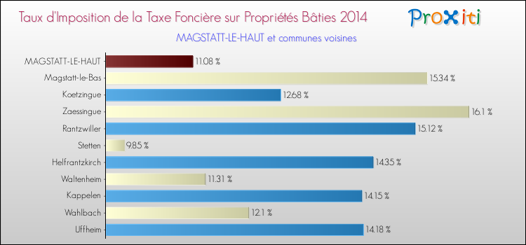 Taux d'imposition de la taxe foncière sur le bati 2014 pour MAGSTATT-LE-HAUT et les communes proches Comparaison des taux d'imposition de la taxe foncière sur le bati 2014 pour MAGSTATT-LE-HAUT et les communes voisines