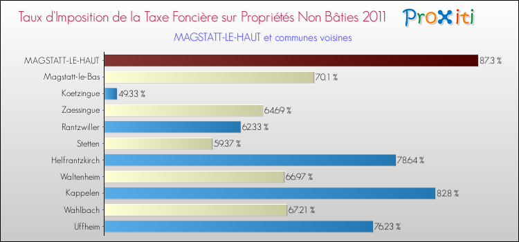Taux d'imposition de la taxe foncière sur les immeubles et terrains non batis 2011 pour MAGSTATT-LE-HAUT et les communes proches Comparaison des taux d'imposition de la taxe foncière sur les immeubles et terrains non batis 2011 pour MAGSTATT-LE-HAUT et les communes voisines